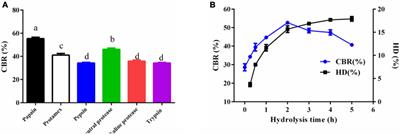Preparation, characterization, and property evaluation of Hericium erinaceus peptide–calcium chelate